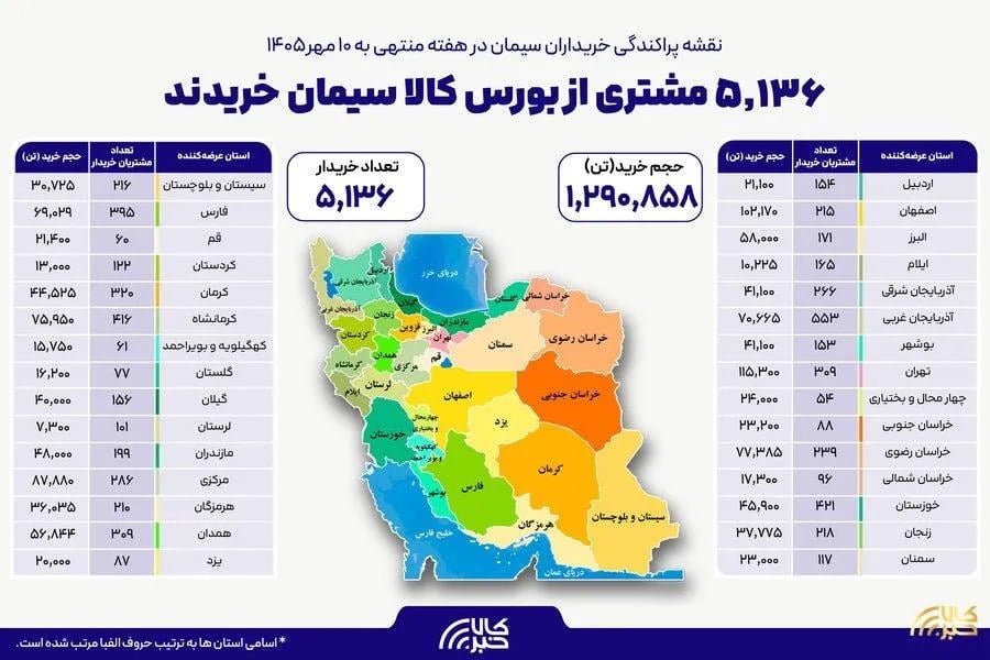 نقشه پراکندگی خریداران سیمان در هفته گذشته بالغ بر ۵ هزار و ۱۳۶ خریدار در بستر بورس کالا سیمان خریدند