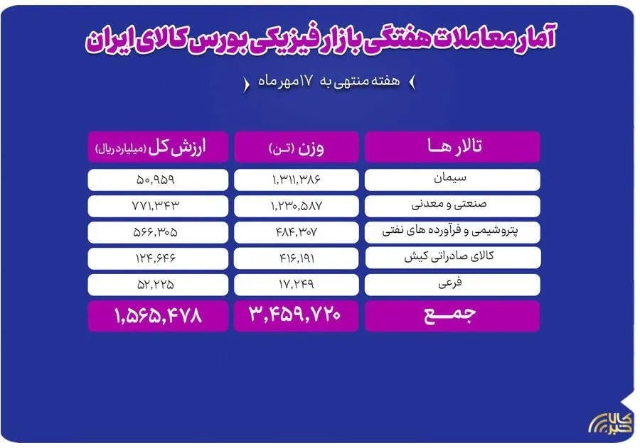 گزارش هفتگی بازار فیزیکی بورس کالا دادوستد ۳.۴ میلیون تن محصول به ارزش ۱۵۶ هزار میلیارد تومان