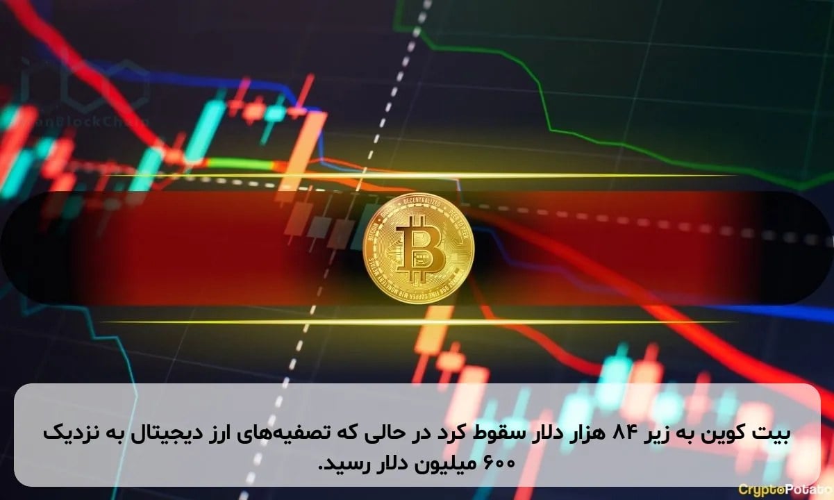 بیت کوین به زیر ۸۴ هزار دلار سقوط کرد در حالی که تصفیه‌های ارز دیجیتال به نزدیک ۶۰۰ میلیون دلار رسید.