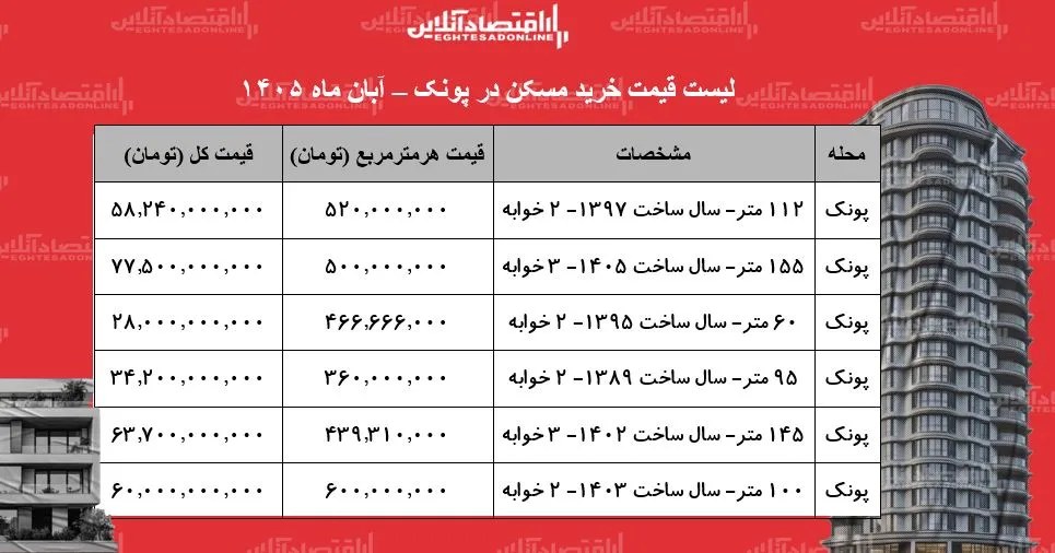 خرید مسکن در پونک چقدر آب میخورد+ جدول آبان ۱۴۰۵