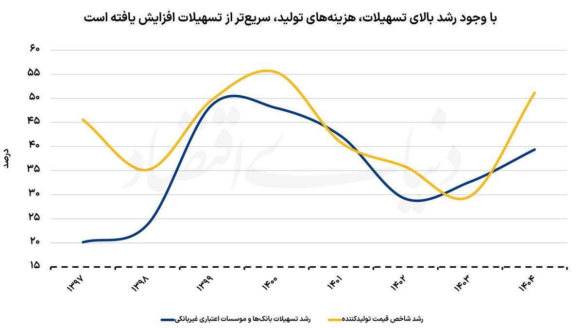 تنگنای اعتباری رشد اقتصادی