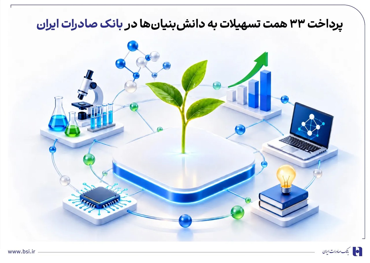 پرداخت ۳۳ همت تسهیلات به دانشبنیانها در بانک صادرات ایران