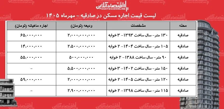 رهن و اجاره آپارتمان ۲ خوابه در صادقیه چقدر بودجه نیاز دارد؟ + جدول مهر ۱۴۰۵