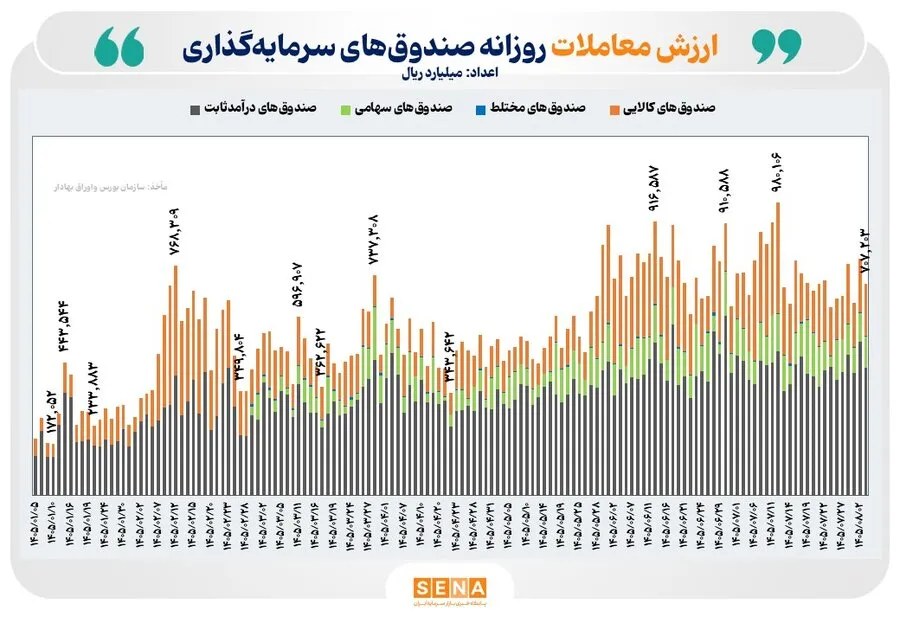 71 همت ارزش معامله و بیش از 4.2 همت ورود پول به بازار ETFها رقم خورد