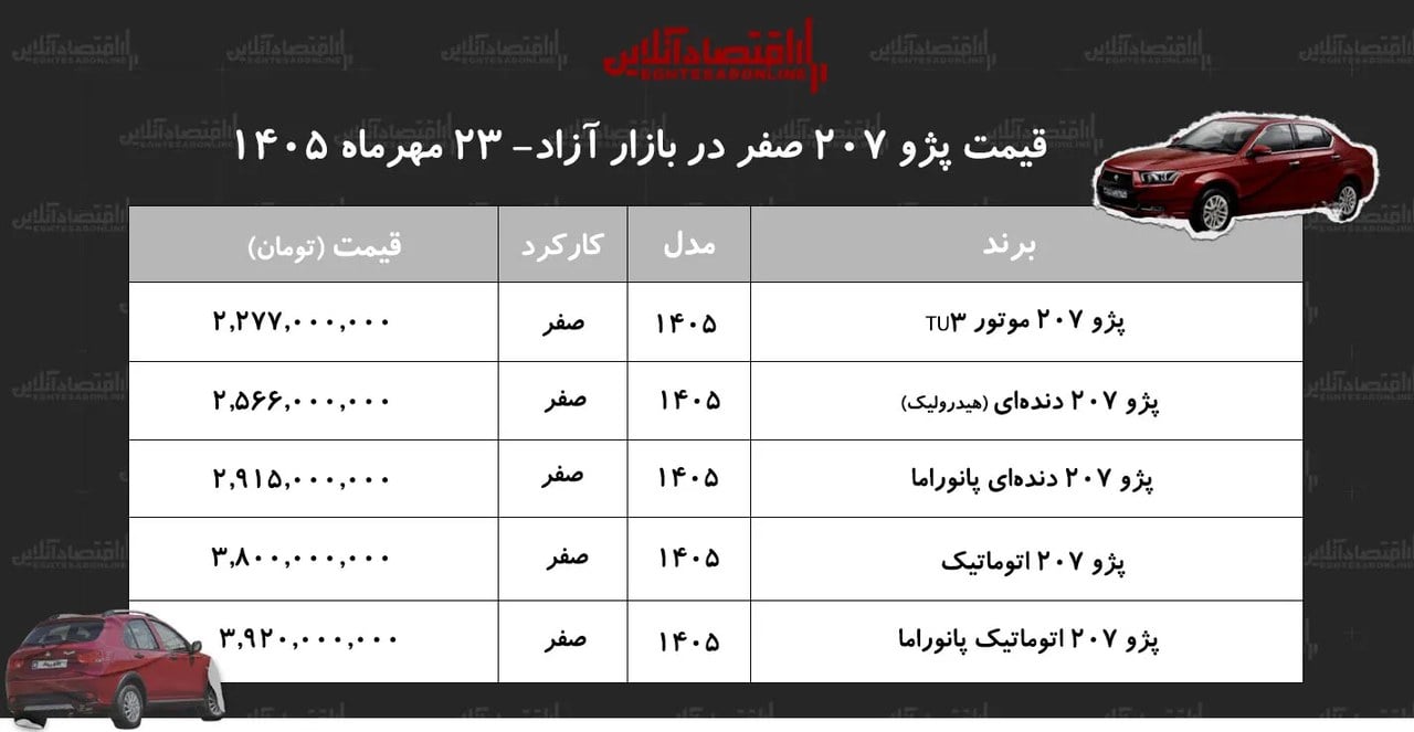 صعود قیمت پژو ۲۰۷ در بازار آزاد/ هاچ‌بک محبوب گران شد+ جدول مهر ۱۴۰۵