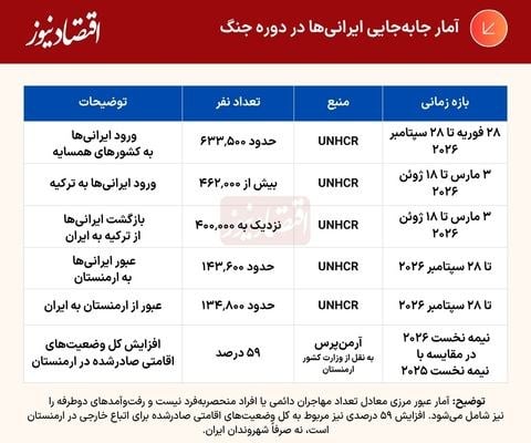 «دسترسی به اینترنت» عامل جدید مهاجرت ایرانیها به ترکیه و ارمنستان