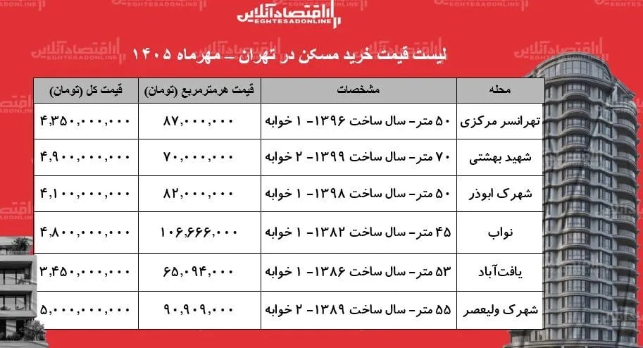 لیست قیمت خرید مسکن در تهران / با ۳ تا ۵ میلیارد تومان در این محلهها خانه بخرید + جدول مهر ۱۴۰۵