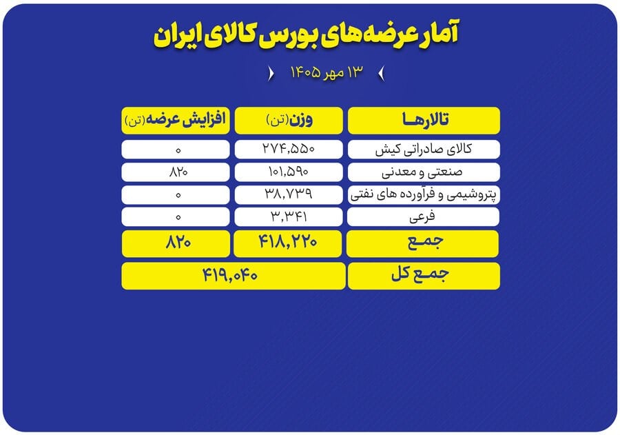 گزارش امروز عرضه بورس کالا؛ از محصولات صنعتی تا صادراتی