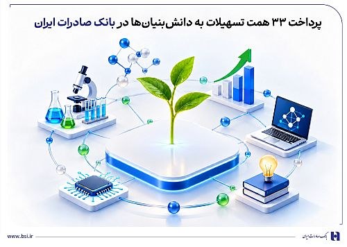 رشد ۶۹ درصدی پرداخت تسهیلات بانک صادرات ایران به شرکت های دانش بنیان
