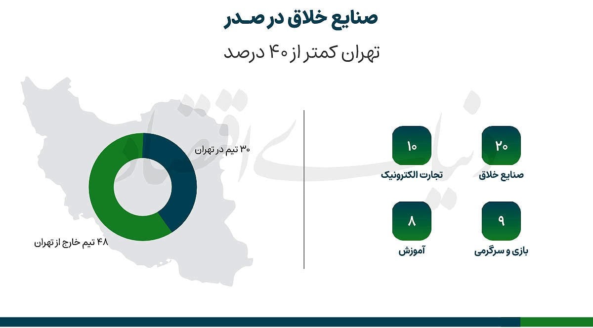 صنایع خلاق در تیررس سرمایهگذاران ریسکپذیر