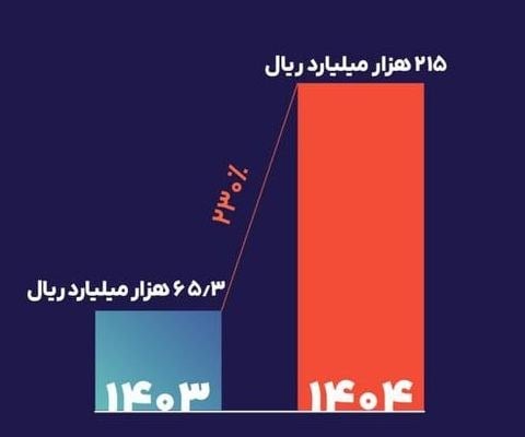 گزارش سال پیمان:سهم صرافیهای رمزارزی از تراکنشهای موفق پیمان به ۲۴ درصد رسید