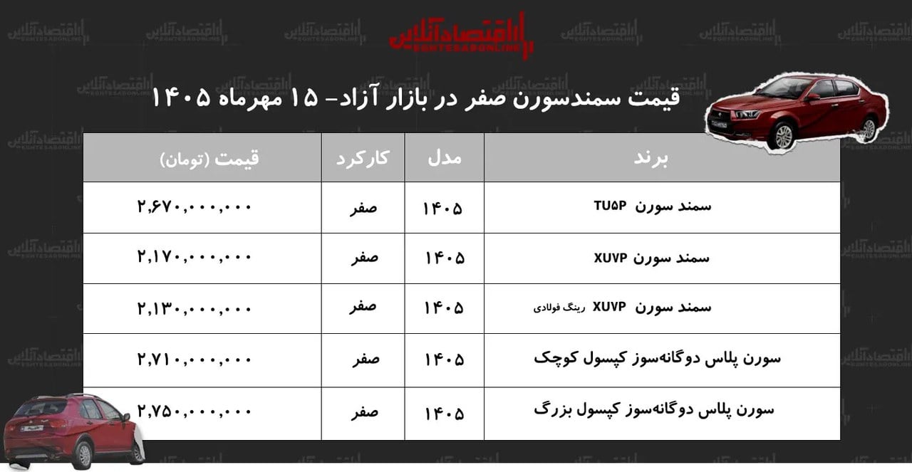کاهش ناگهانی قیمت سمند سورن در بازار آزاد/ خریداران سورن پلاس ضرر کردند+ جدول مهر ۱۴۰۵