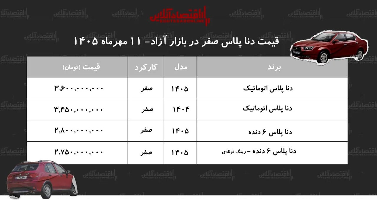 افزایش سنگین قیمت دنا پلاس در بازار آزاد/ این مدل یکروزه ۲۵۰ میلیون تومان گران شد+ جدول مهر ۱۴۰۵