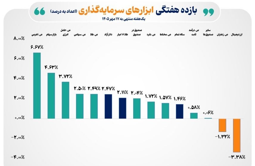 صدرنشینی انرژی در بازده صندوقهای سرمایهگذاری بورسی