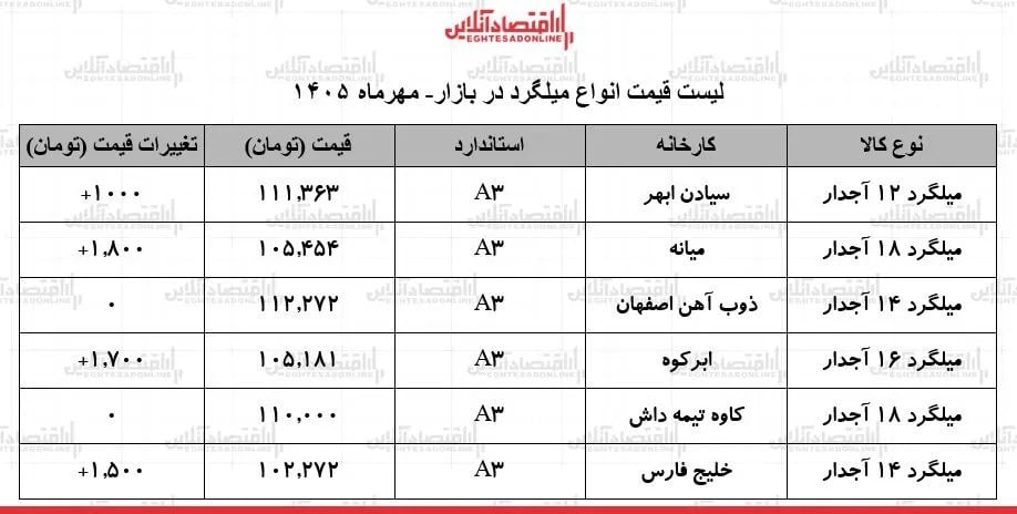 قیمت جدید میلگرد امروز ۲۰ مهر ۱۴۰۵ / روند بازار صعودی شد + جدول