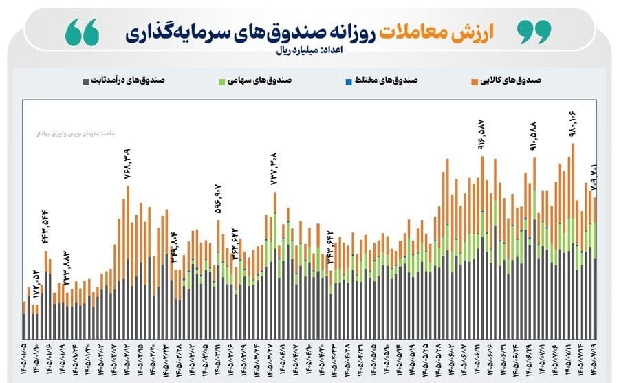 گزارش سازمان بورس از ارزش معاملات صندوق و خرید حقیقی