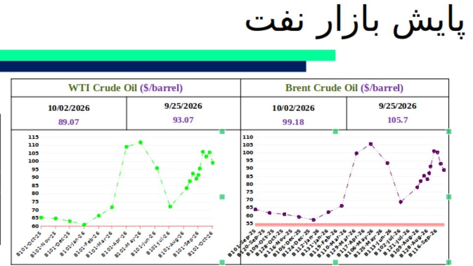 جهان انرژی / آخرین وضعیت قیمت نفت جهان