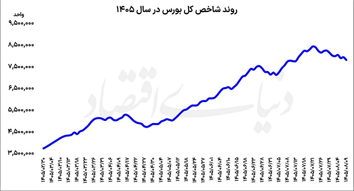 بورس در مسیر اصلاح